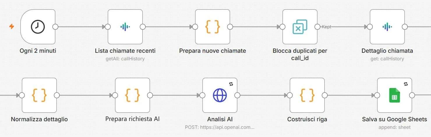 Flujo de n8n con los nodos yourang: lista de llamadas, detalle, análisis con IA y guardado en Google Sheets