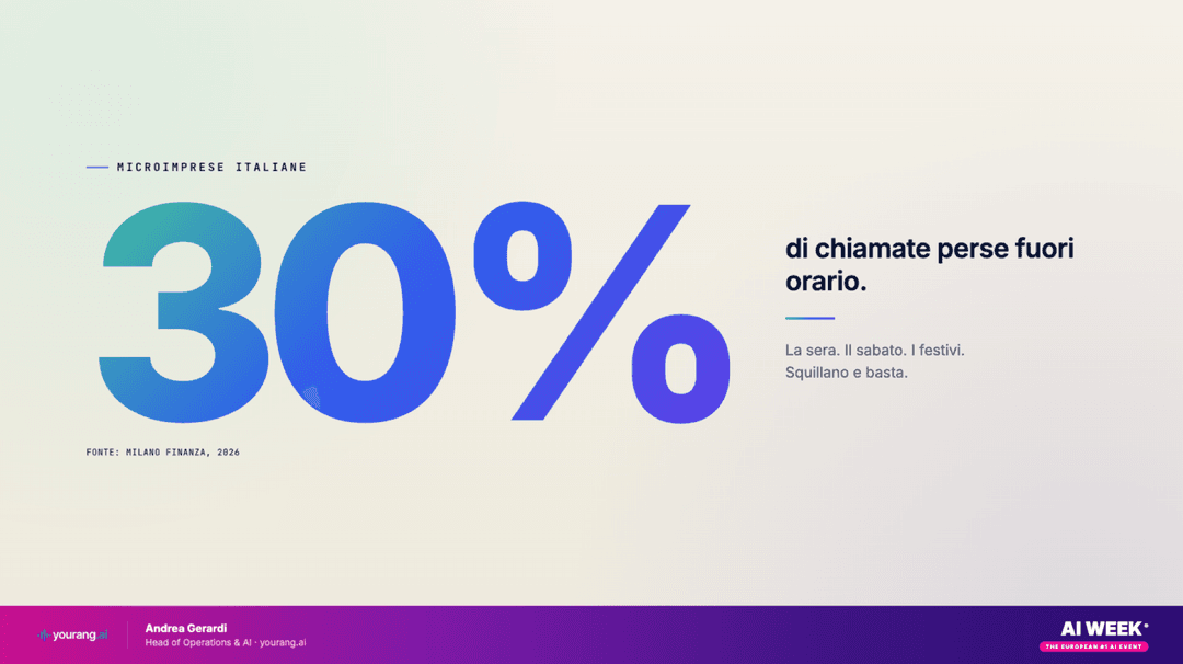 Slide del talk: 30% di chiamate perse fuori orario nelle microimprese italiane, fonte Milano Finanza 2026